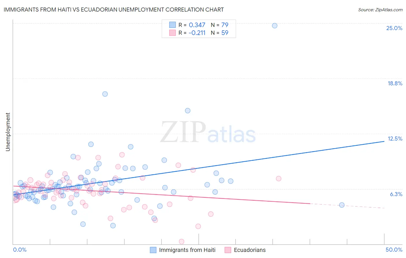 Immigrants from Haiti vs Ecuadorian Unemployment