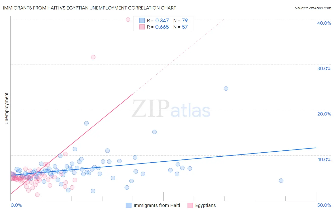 Immigrants from Haiti vs Egyptian Unemployment