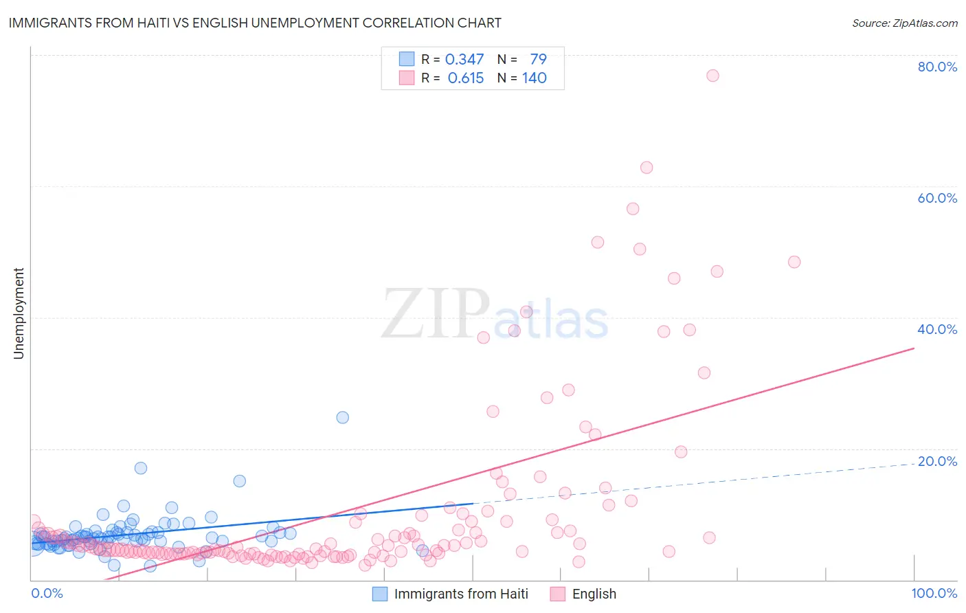 Immigrants from Haiti vs English Unemployment