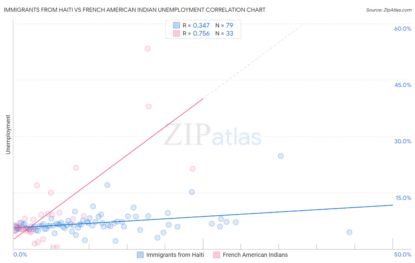 Immigrants from Haiti vs French American Indian Unemployment