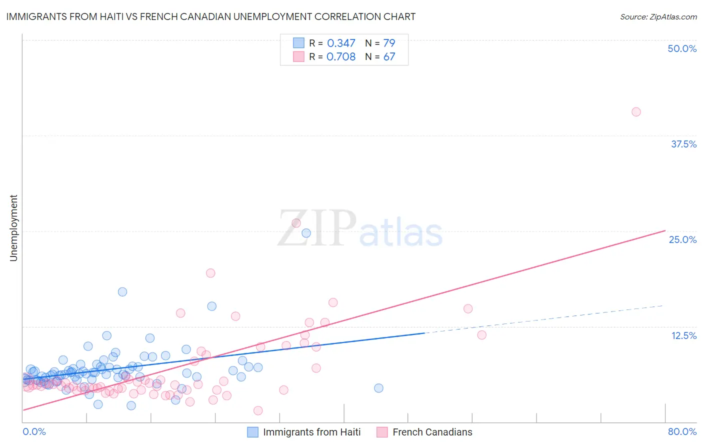 Immigrants from Haiti vs French Canadian Unemployment