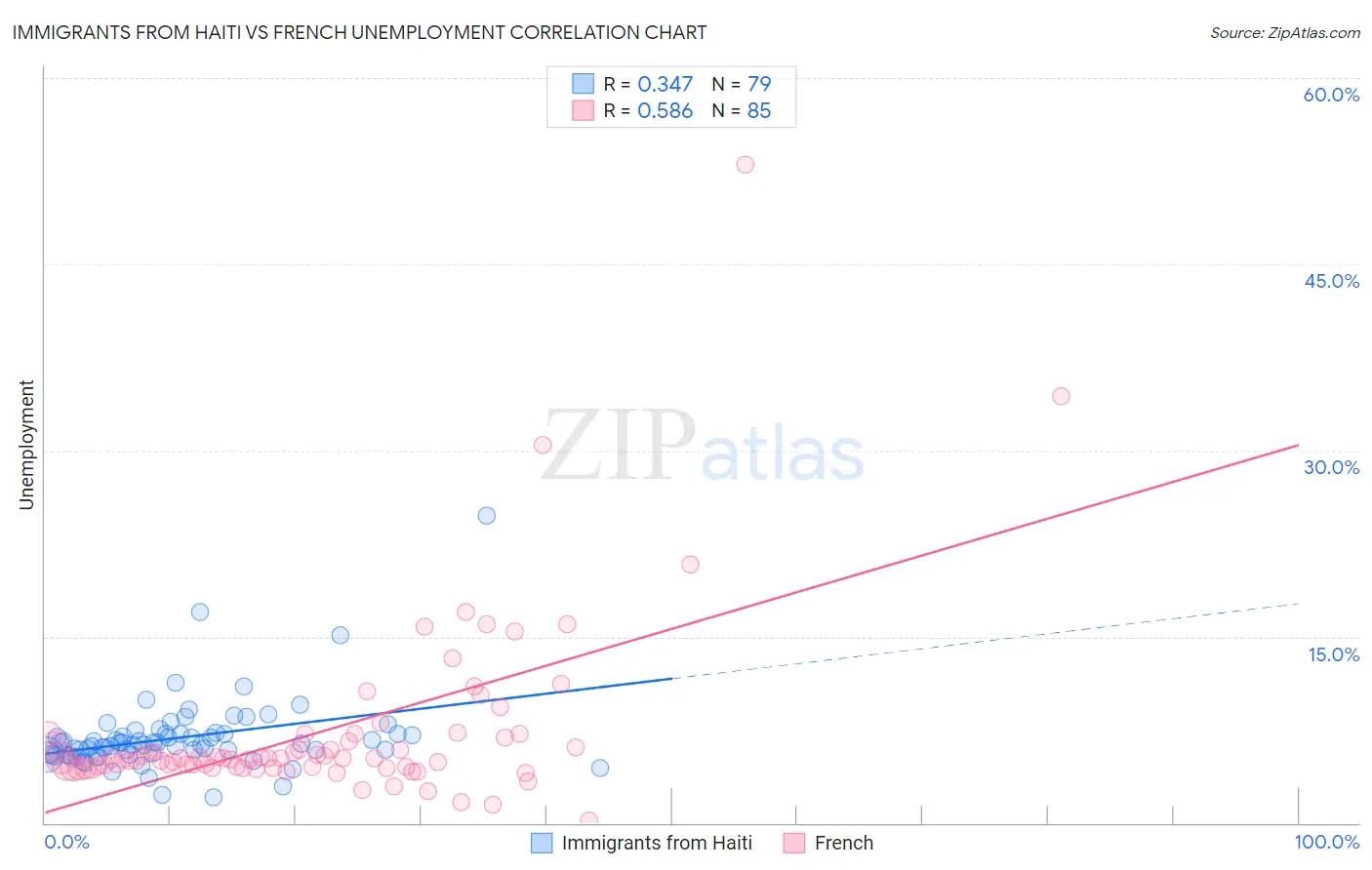 Immigrants from Haiti vs French Unemployment