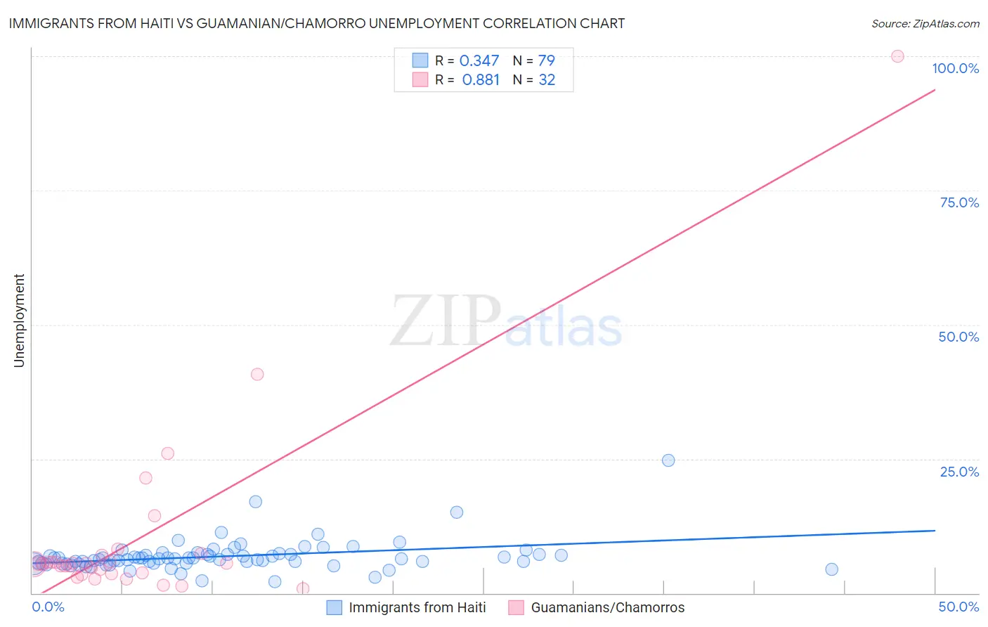 Immigrants from Haiti vs Guamanian/Chamorro Unemployment