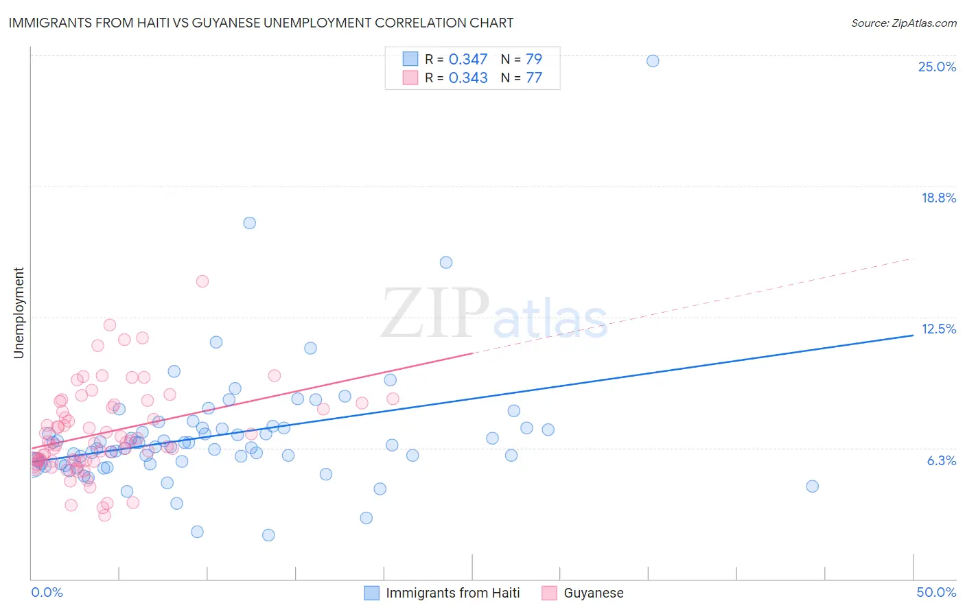 Immigrants from Haiti vs Guyanese Unemployment