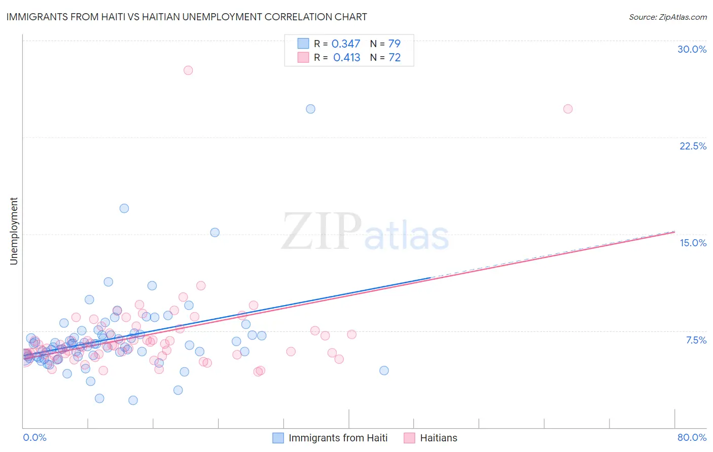 Immigrants from Haiti vs Haitian Unemployment