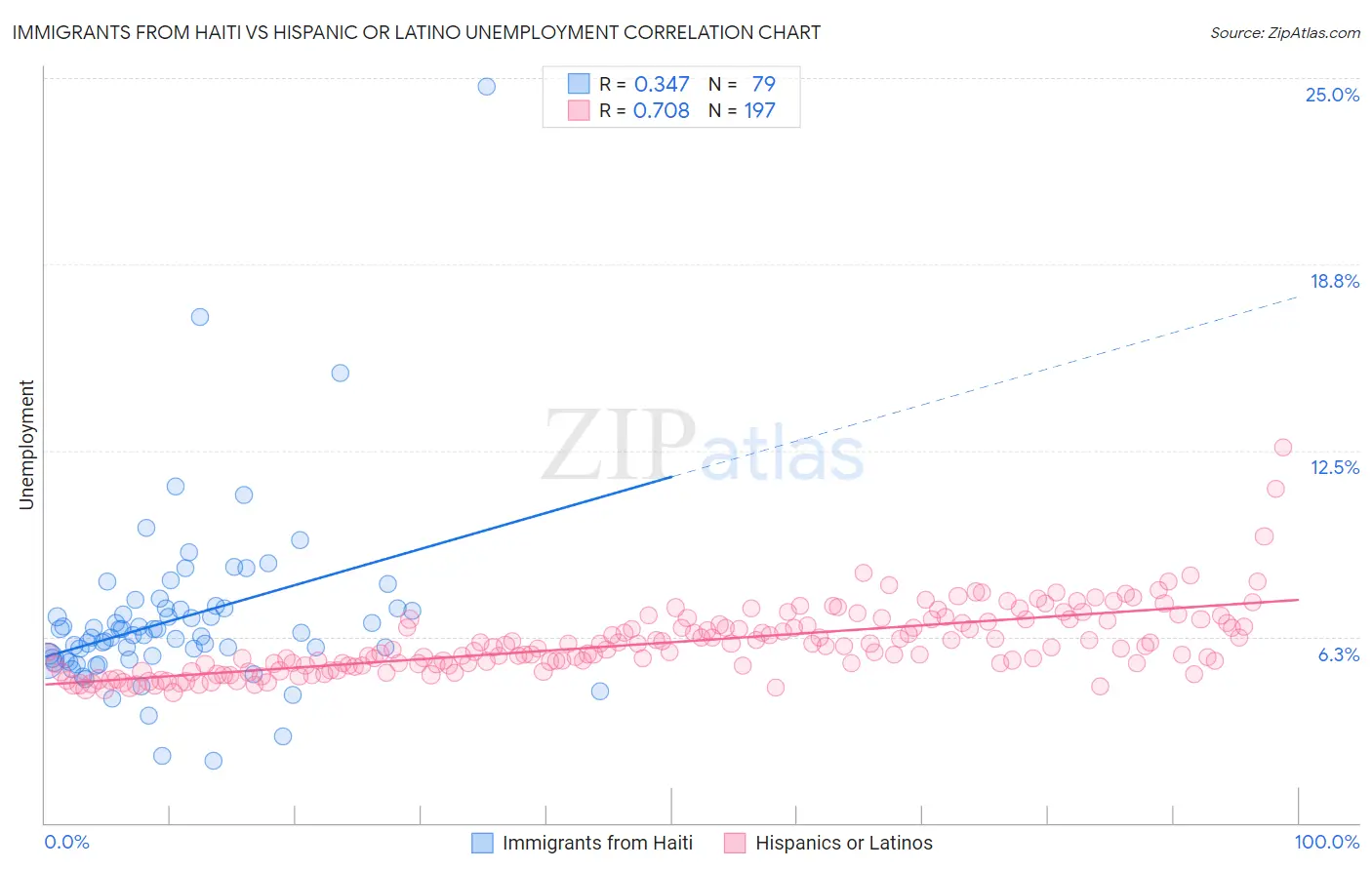 Immigrants from Haiti vs Hispanic or Latino Unemployment