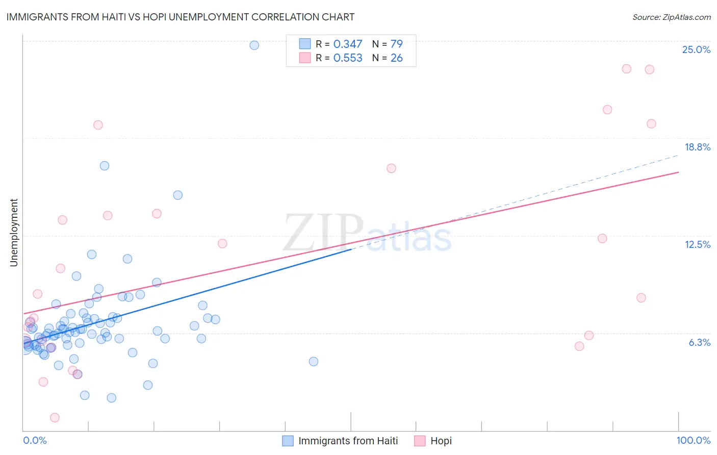 Immigrants from Haiti vs Hopi Unemployment