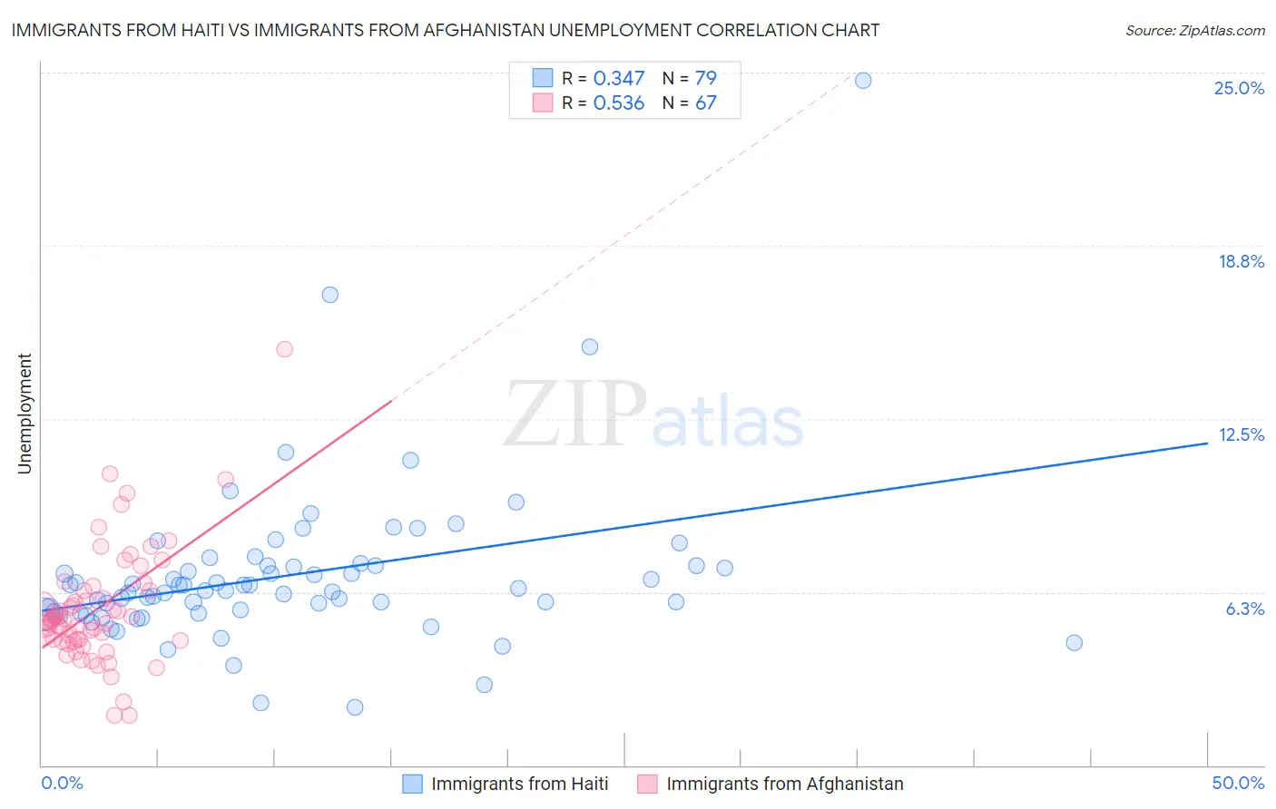 Immigrants from Haiti vs Immigrants from Afghanistan Unemployment