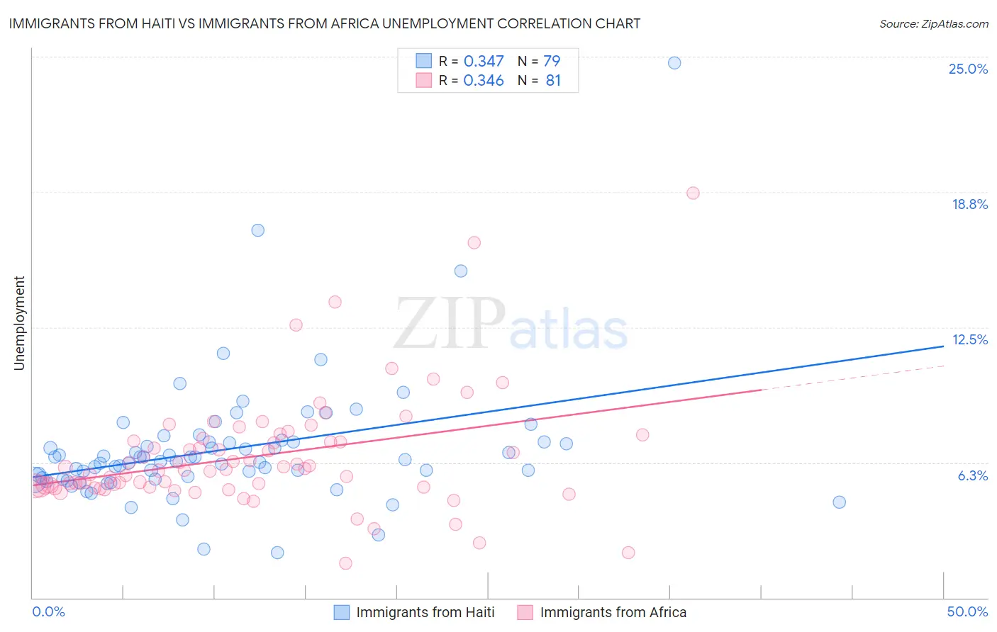 Immigrants from Haiti vs Immigrants from Africa Unemployment