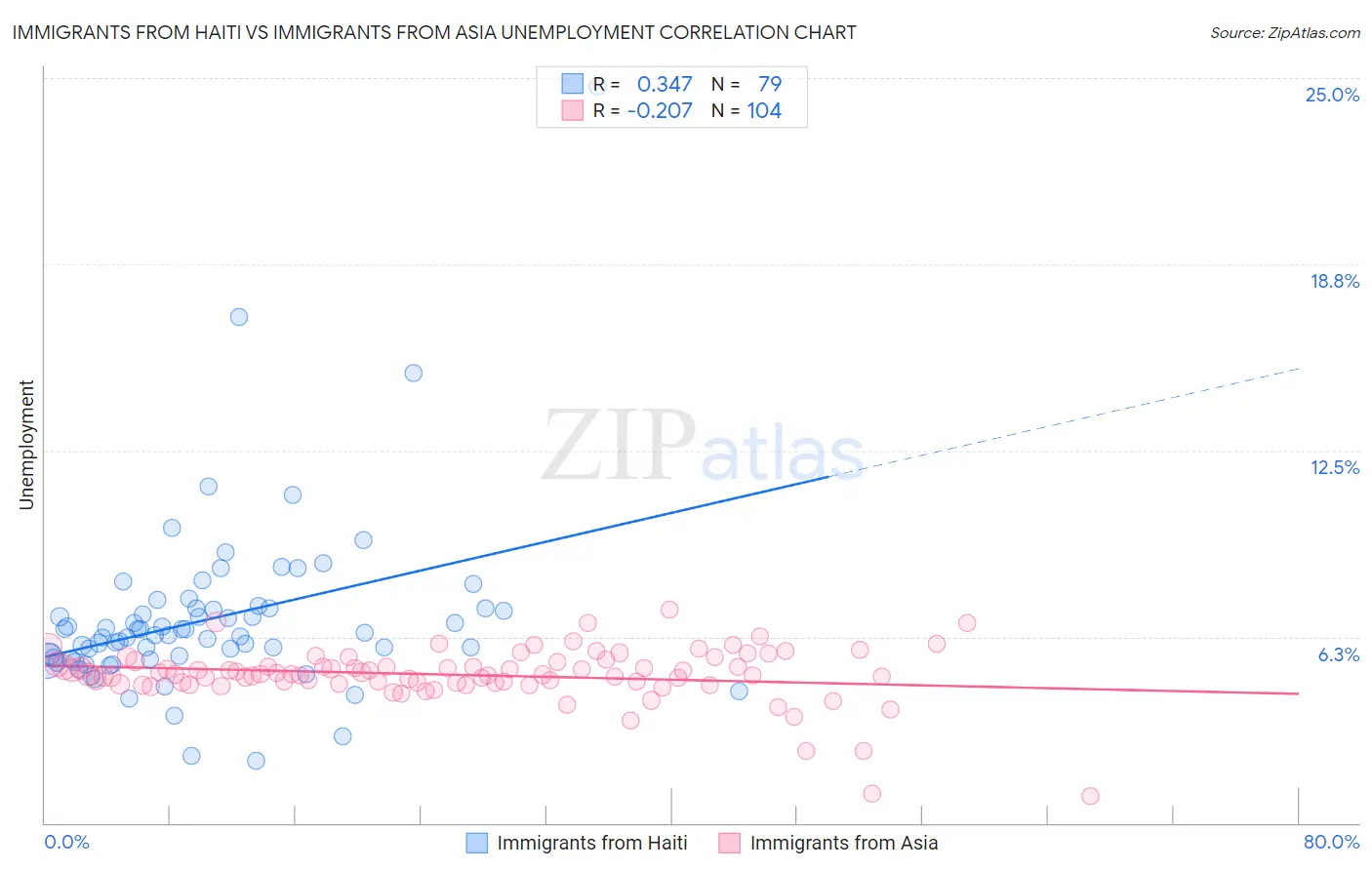 Immigrants from Haiti vs Immigrants from Asia Unemployment