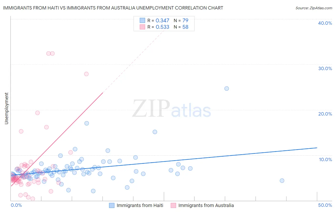 Immigrants from Haiti vs Immigrants from Australia Unemployment