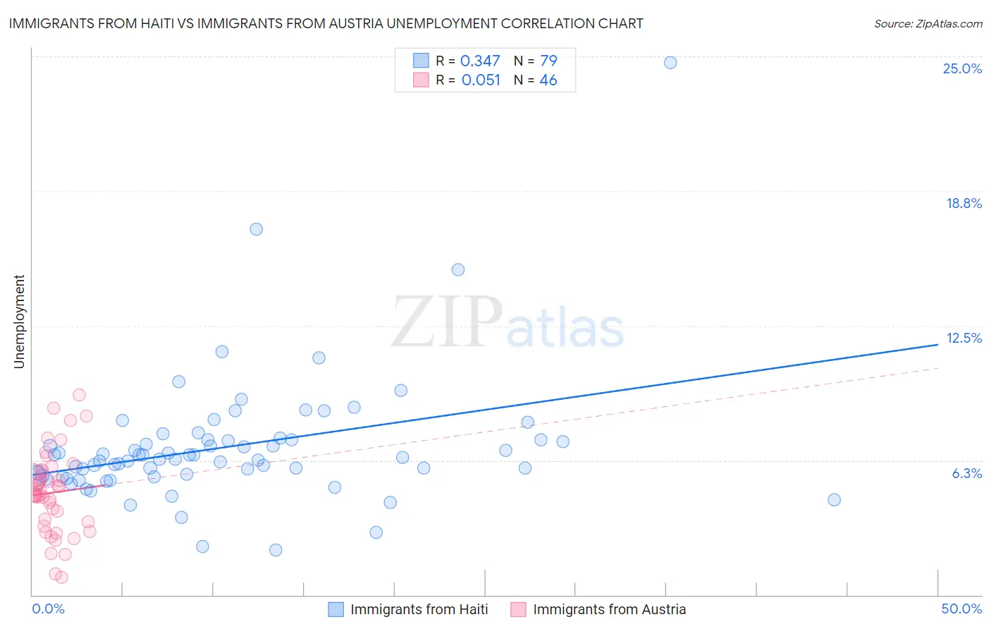 Immigrants from Haiti vs Immigrants from Austria Unemployment