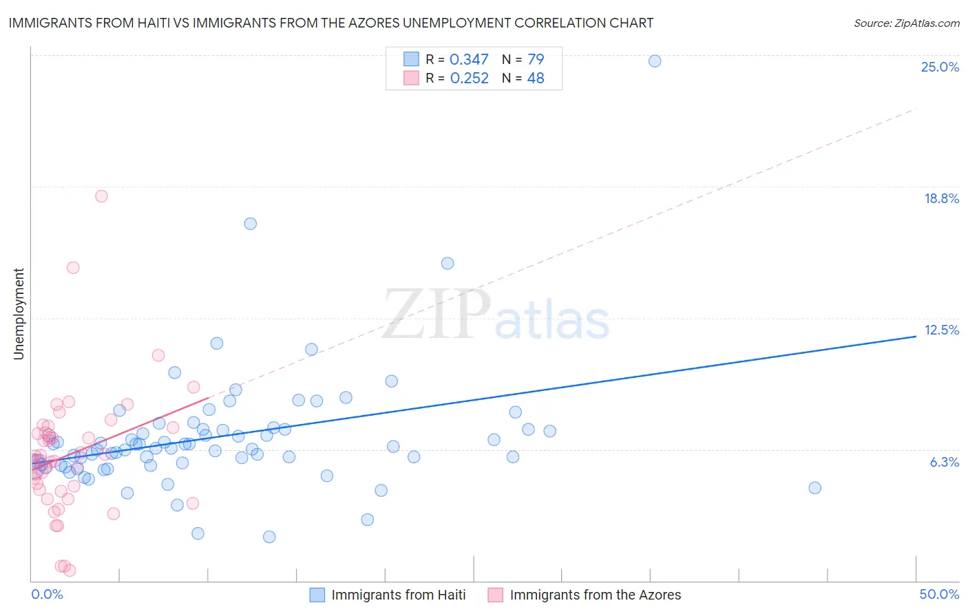 Immigrants from Haiti vs Immigrants from the Azores Unemployment