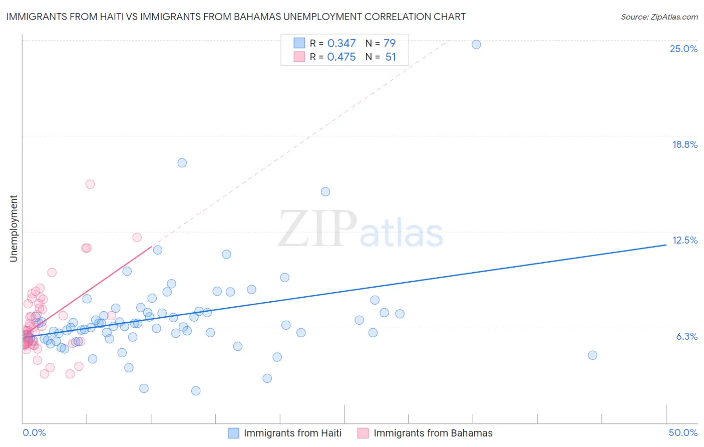 Immigrants from Haiti vs Immigrants from Bahamas Unemployment