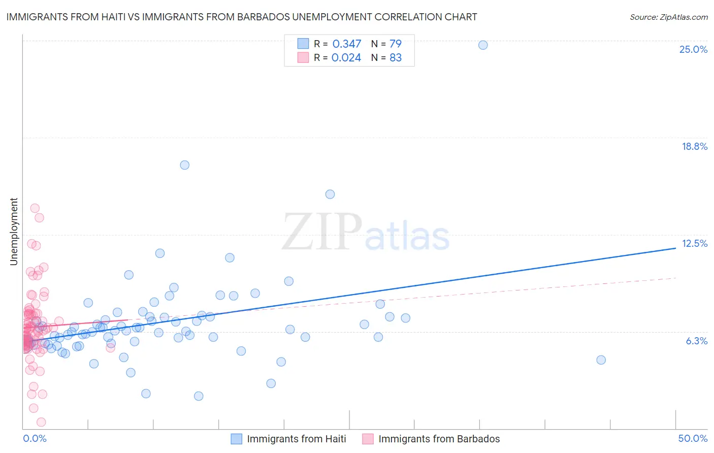 Immigrants from Haiti vs Immigrants from Barbados Unemployment