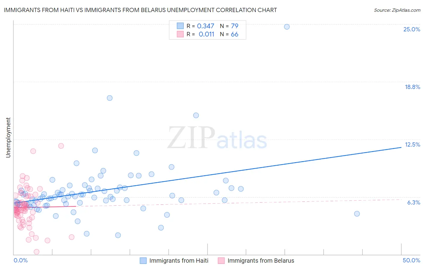 Immigrants from Haiti vs Immigrants from Belarus Unemployment