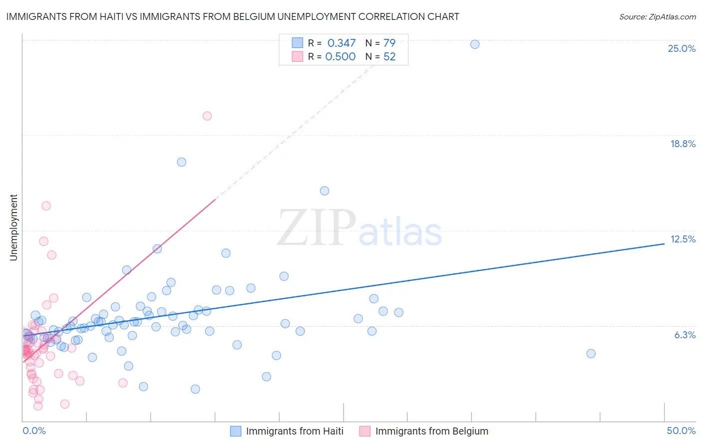 Immigrants from Haiti vs Immigrants from Belgium Unemployment