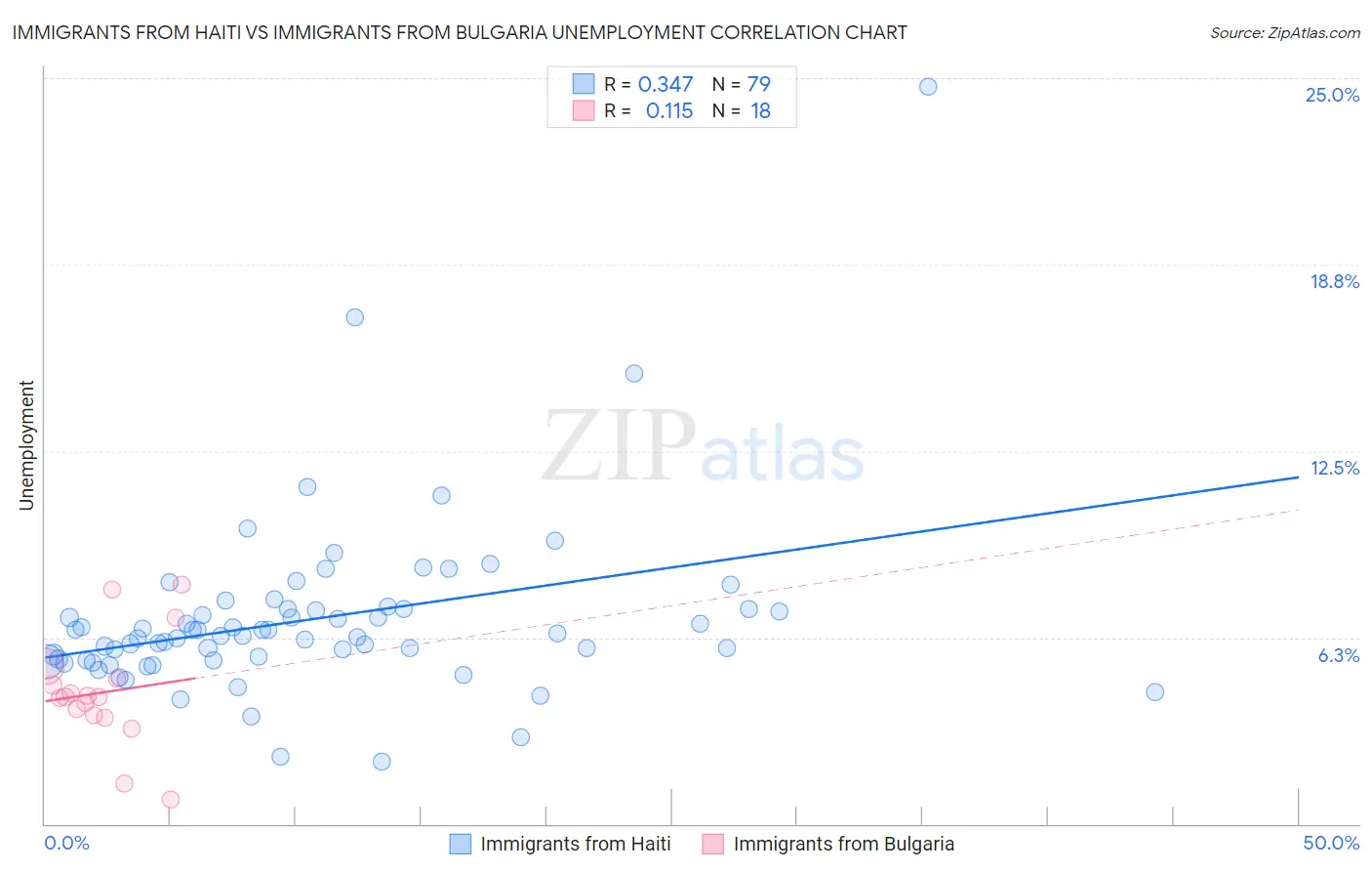 Immigrants from Haiti vs Immigrants from Bulgaria Unemployment