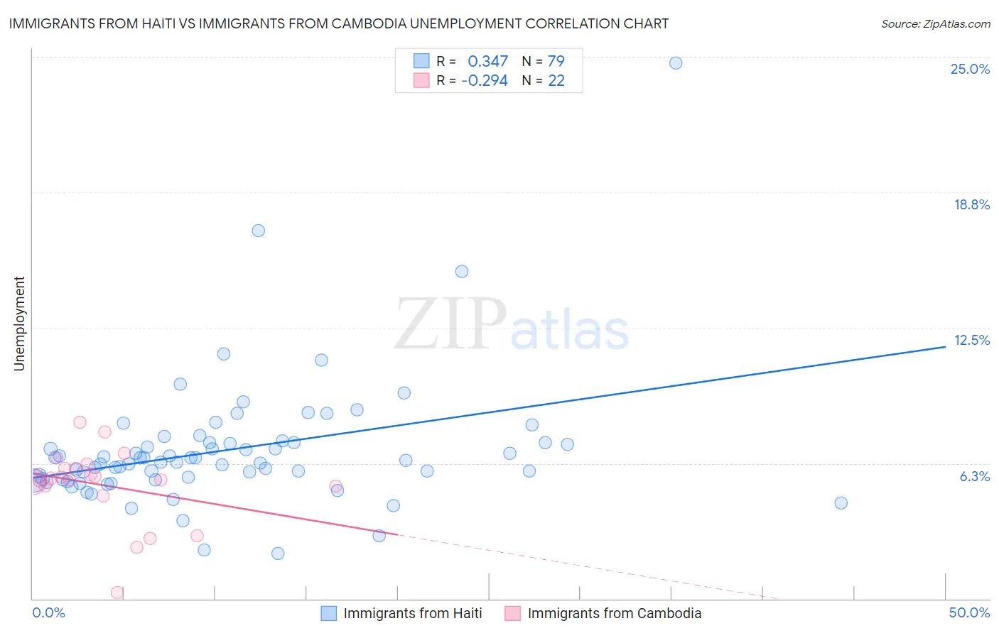 Immigrants from Haiti vs Immigrants from Cambodia Unemployment