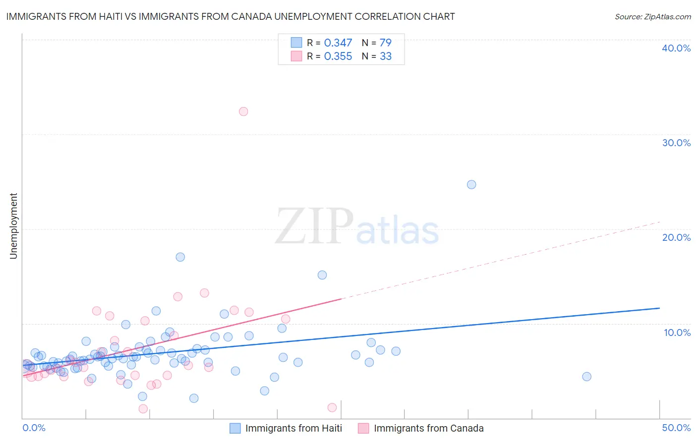 Immigrants from Haiti vs Immigrants from Canada Unemployment