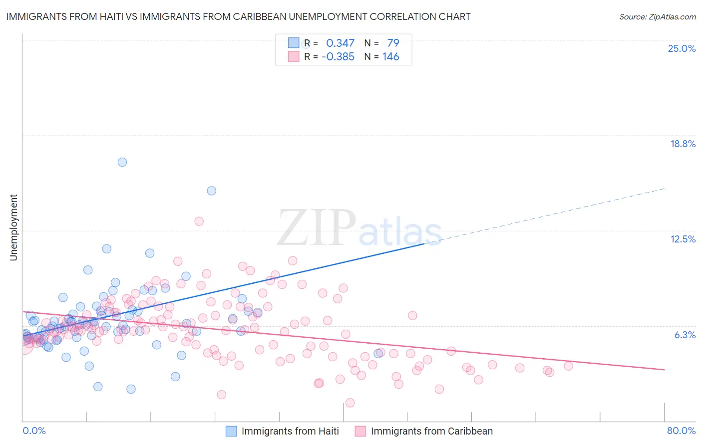 Immigrants from Haiti vs Immigrants from Caribbean Unemployment