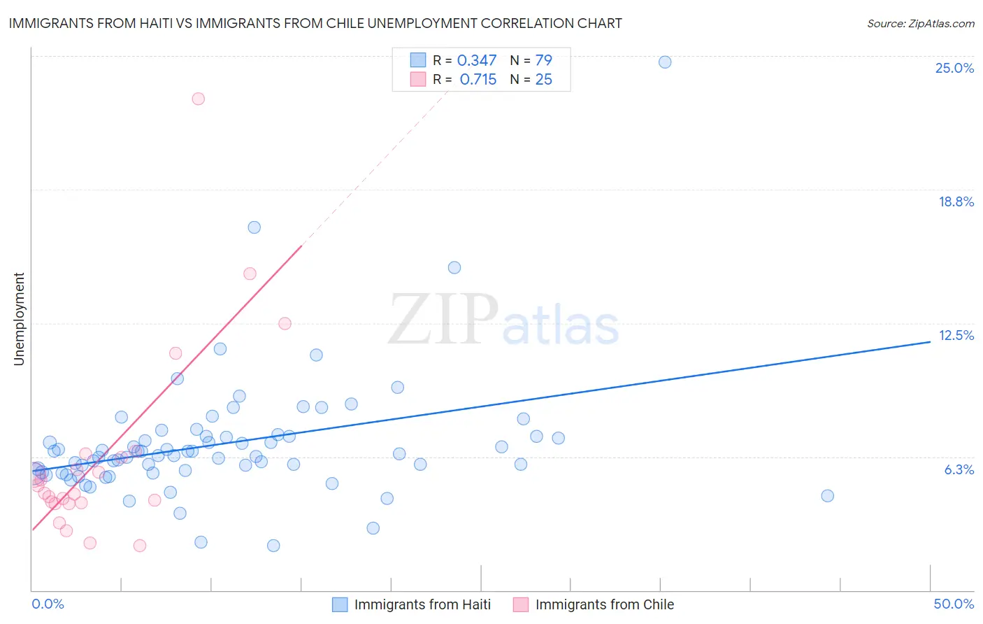 Immigrants from Haiti vs Immigrants from Chile Unemployment