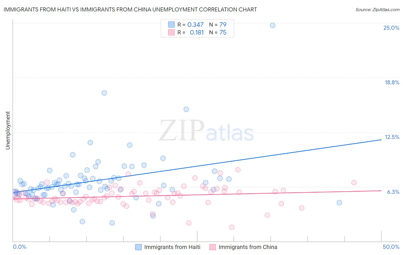 Immigrants from Haiti vs Immigrants from China Unemployment