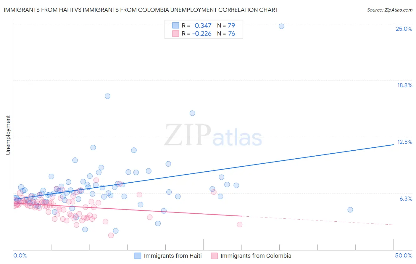 Immigrants from Haiti vs Immigrants from Colombia Unemployment