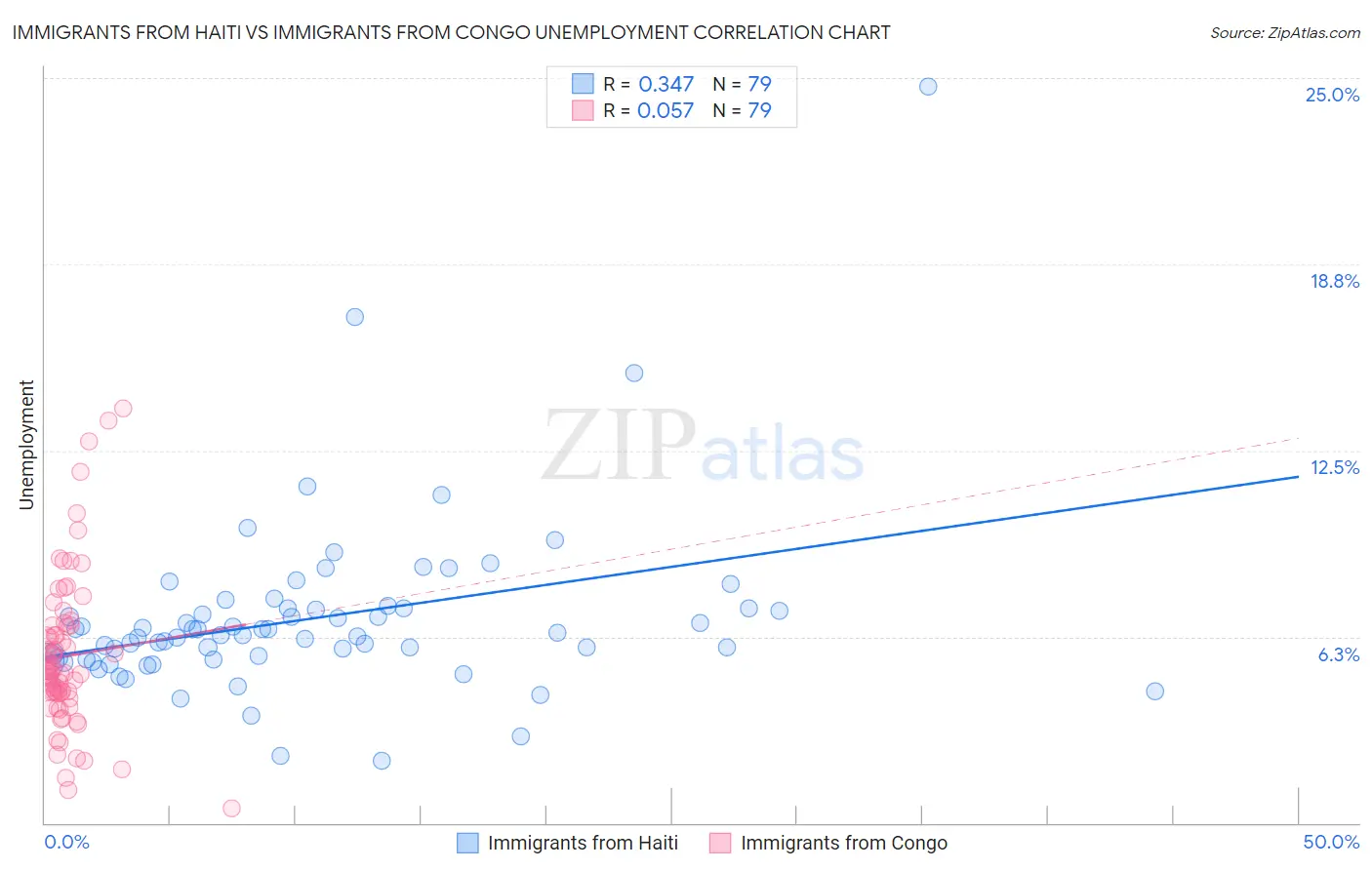 Immigrants from Haiti vs Immigrants from Congo Unemployment
