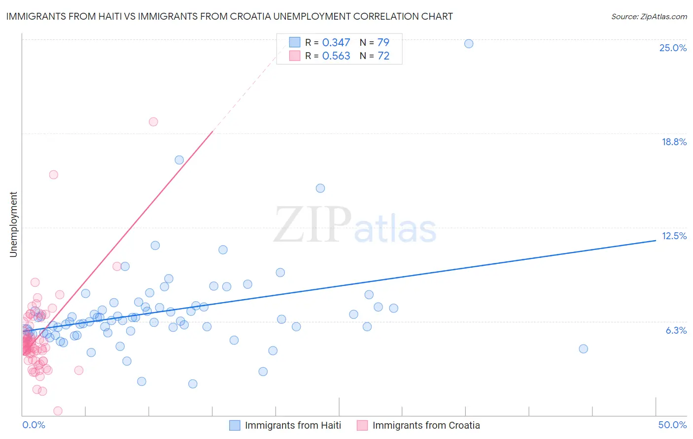 Immigrants from Haiti vs Immigrants from Croatia Unemployment