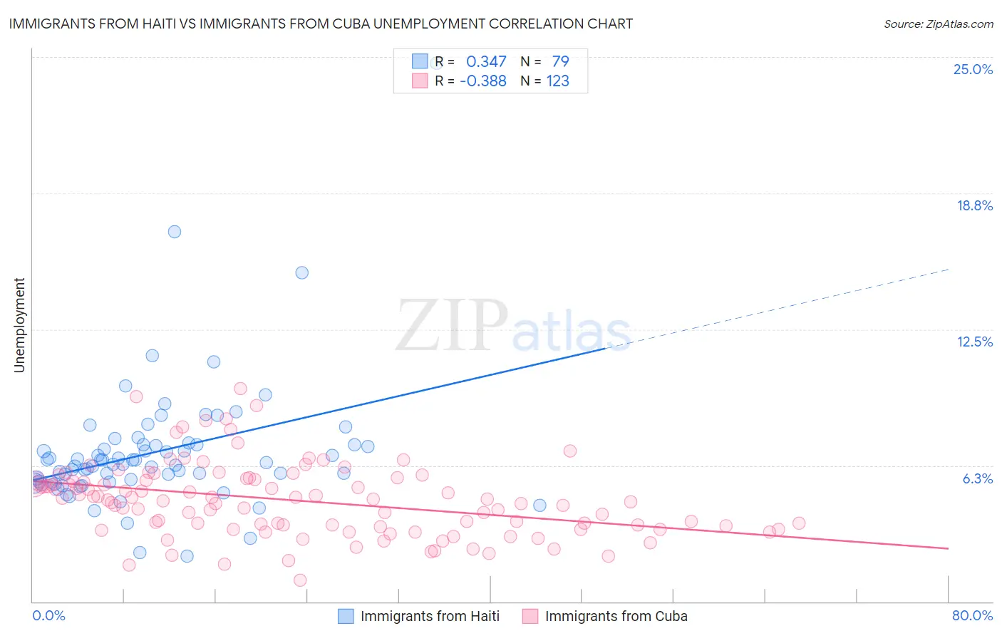 Immigrants from Haiti vs Immigrants from Cuba Unemployment