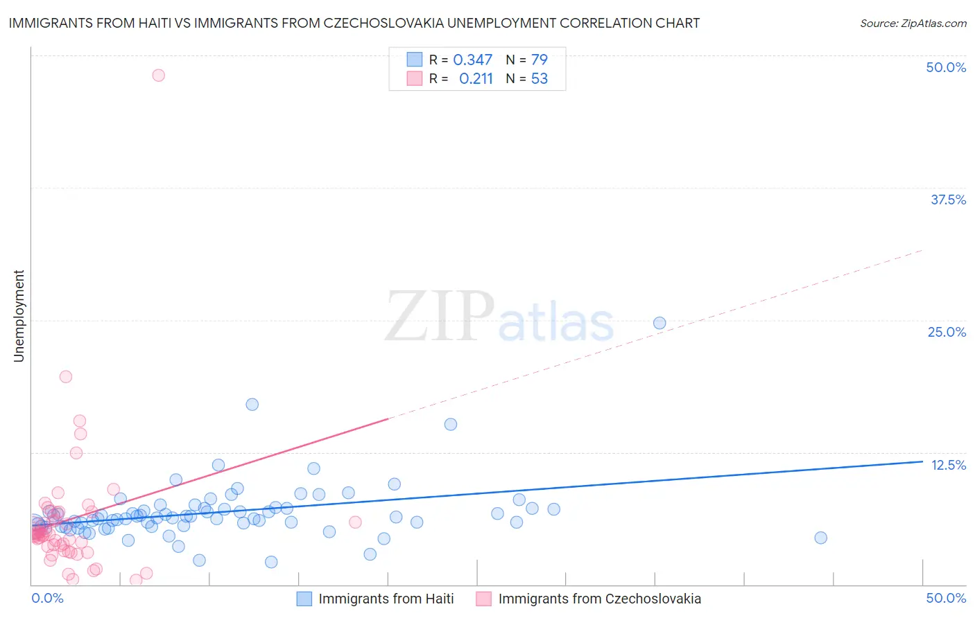 Immigrants from Haiti vs Immigrants from Czechoslovakia Unemployment