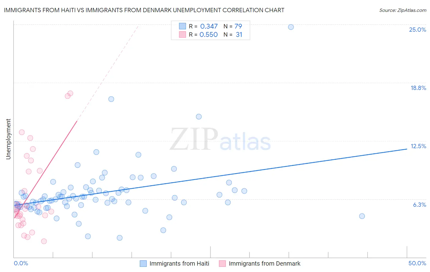 Immigrants from Haiti vs Immigrants from Denmark Unemployment