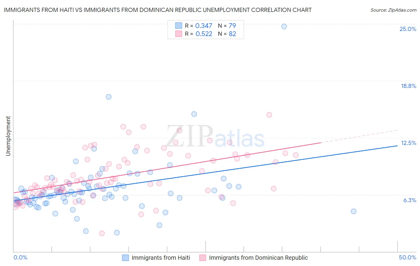 Immigrants from Haiti vs Immigrants from Dominican Republic Unemployment