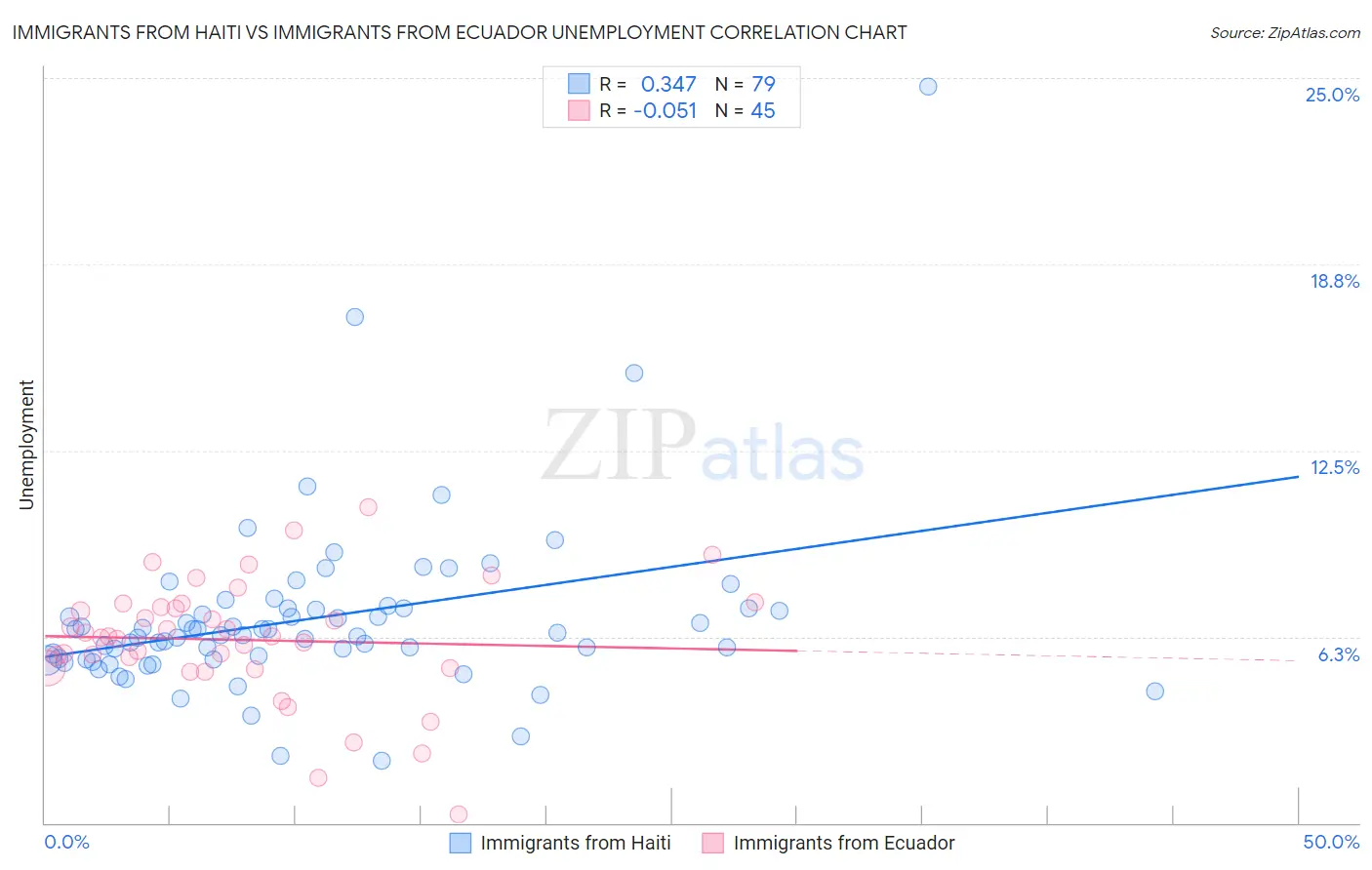 Immigrants from Haiti vs Immigrants from Ecuador Unemployment