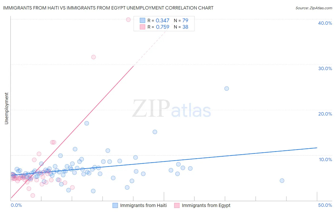 Immigrants from Haiti vs Immigrants from Egypt Unemployment