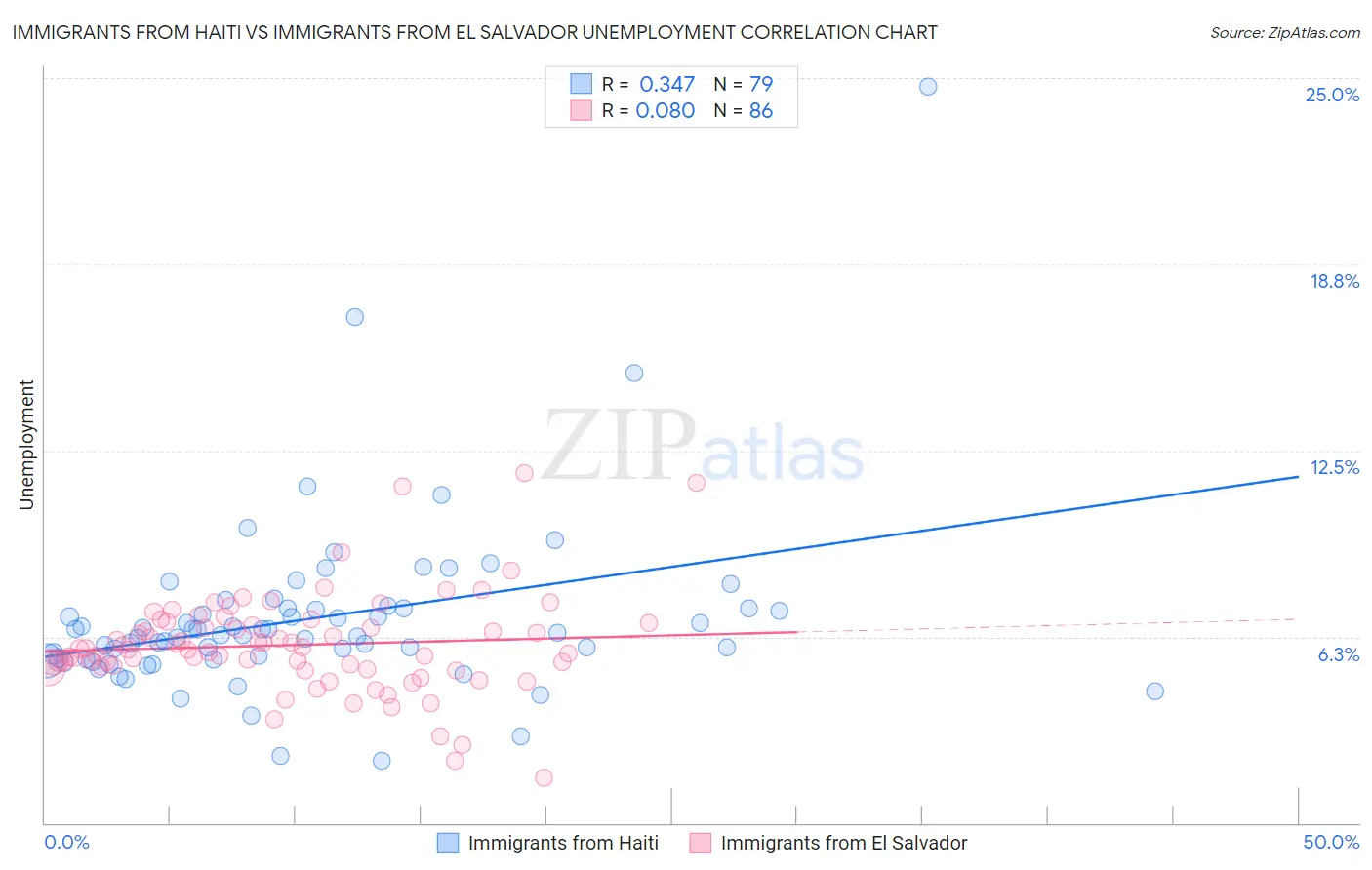 Immigrants from Haiti vs Immigrants from El Salvador Unemployment
