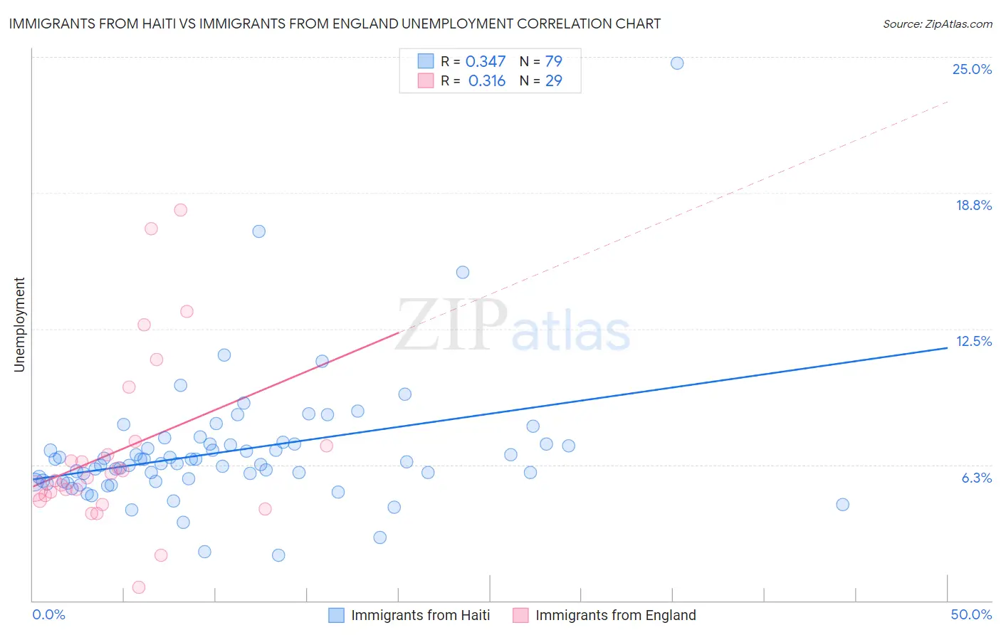 Immigrants from Haiti vs Immigrants from England Unemployment