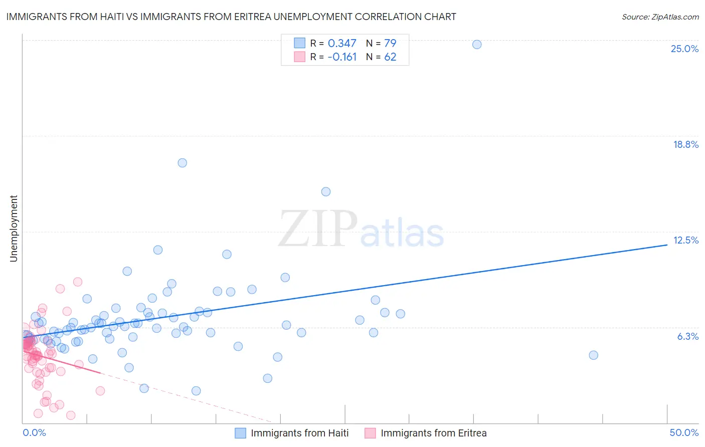 Immigrants from Haiti vs Immigrants from Eritrea Unemployment
