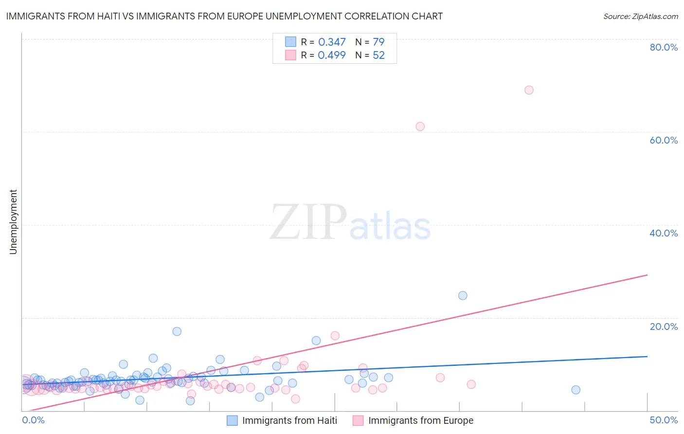 Immigrants from Haiti vs Immigrants from Europe Unemployment