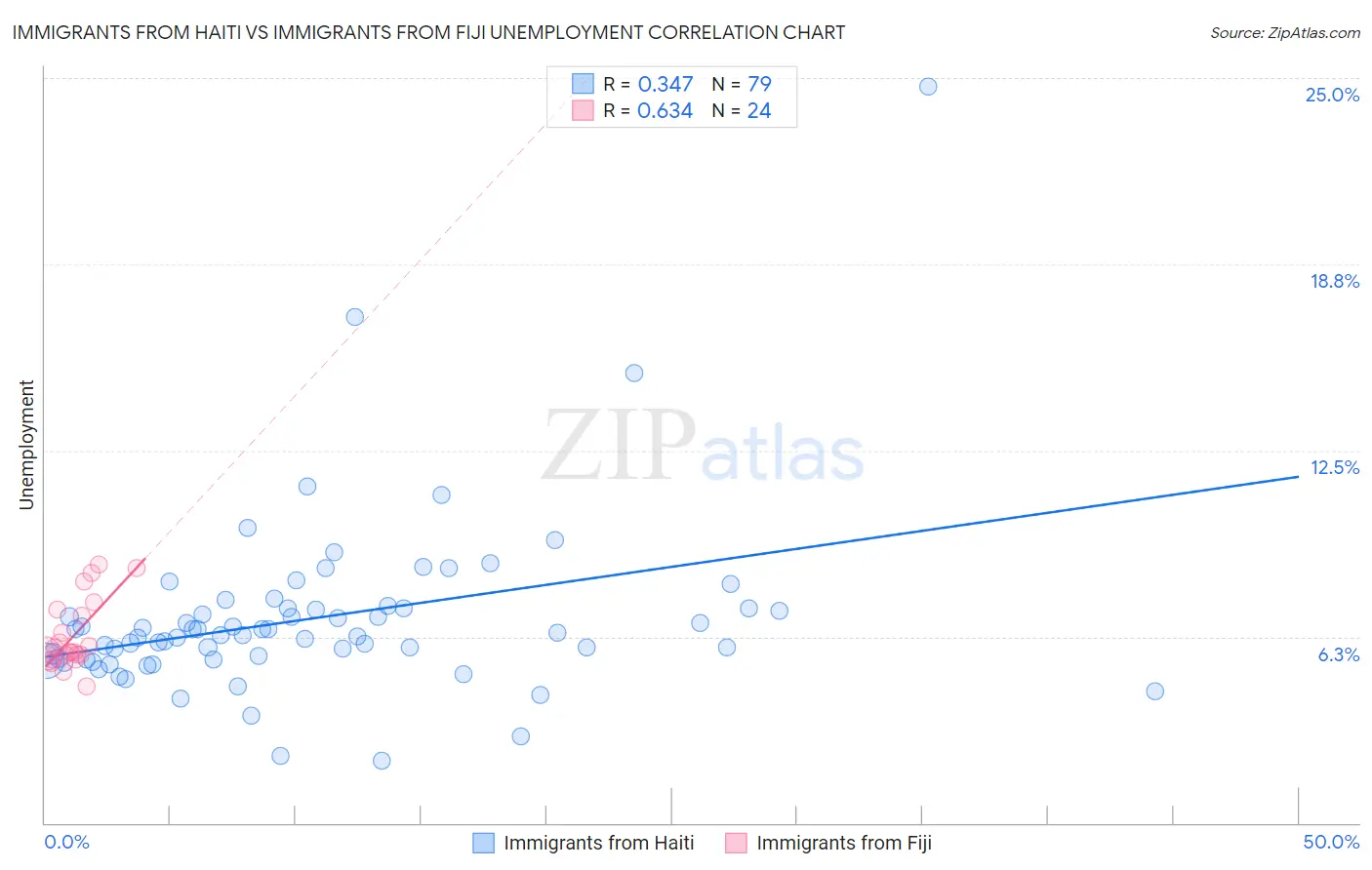 Immigrants from Haiti vs Immigrants from Fiji Unemployment