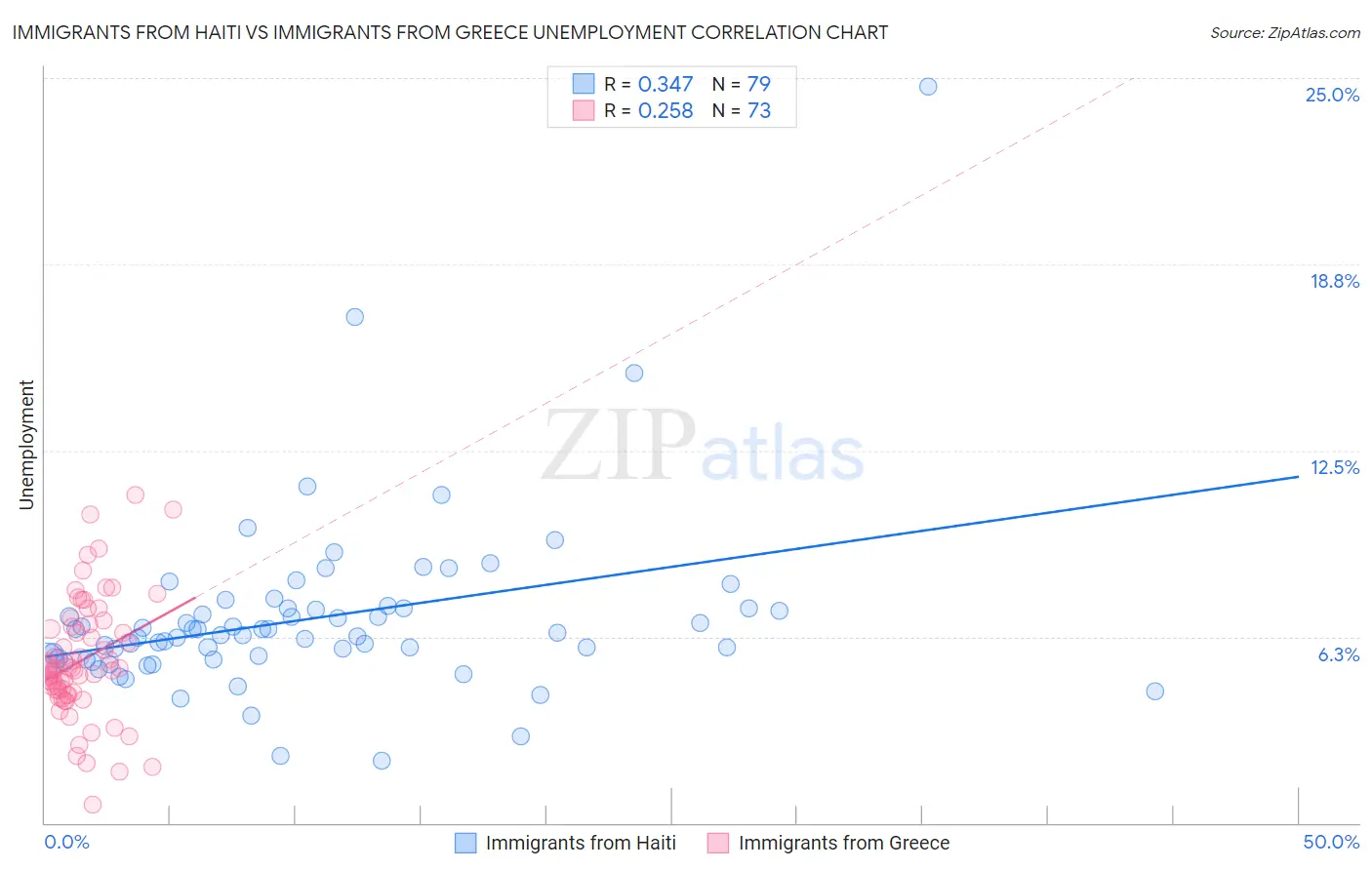 Immigrants from Haiti vs Immigrants from Greece Unemployment