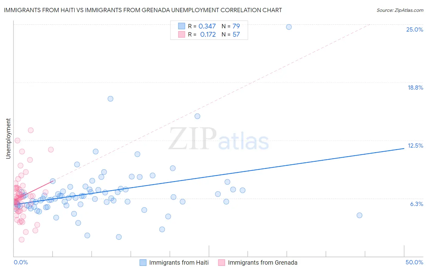 Immigrants from Haiti vs Immigrants from Grenada Unemployment