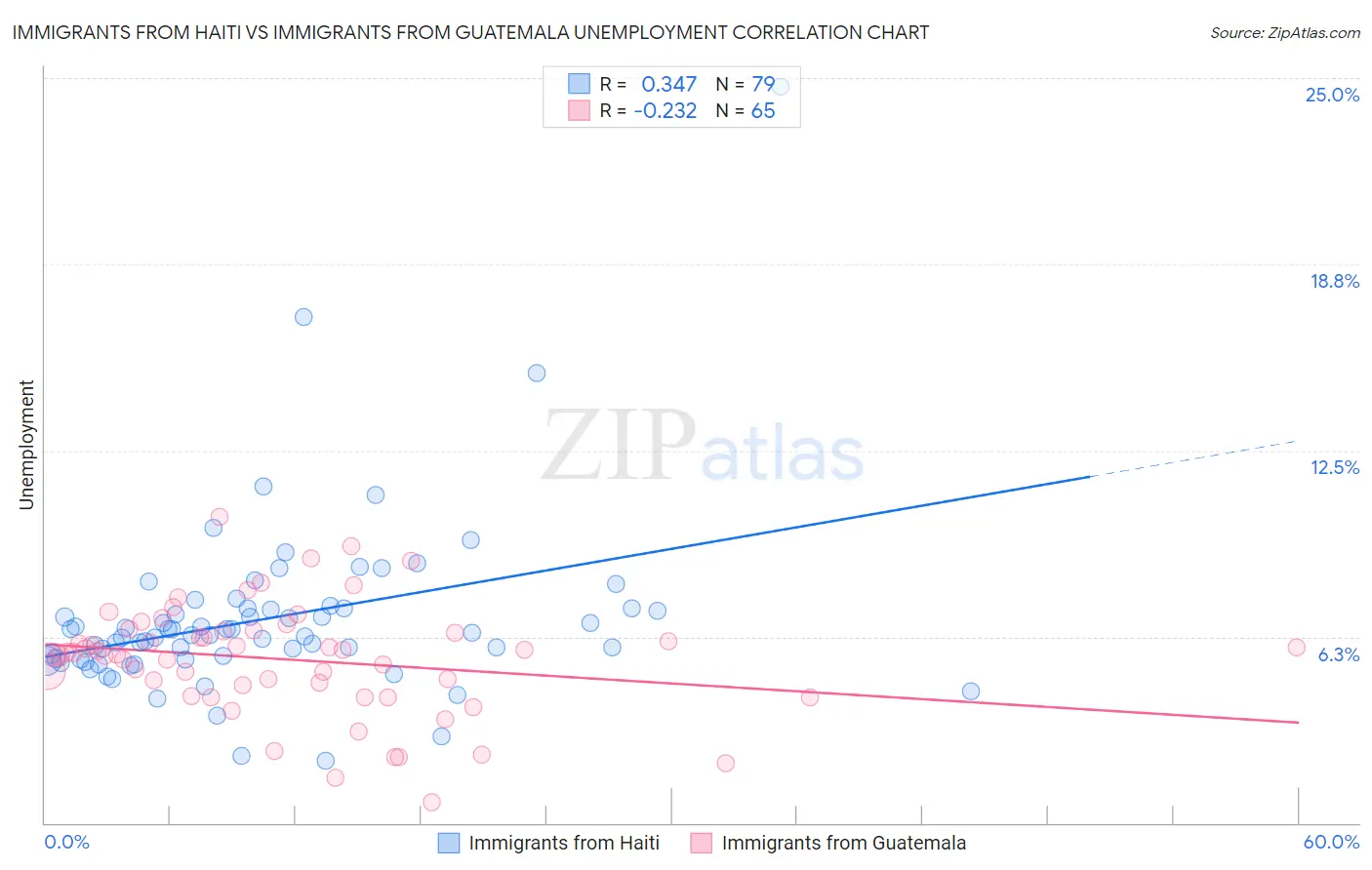 Immigrants from Haiti vs Immigrants from Guatemala Unemployment