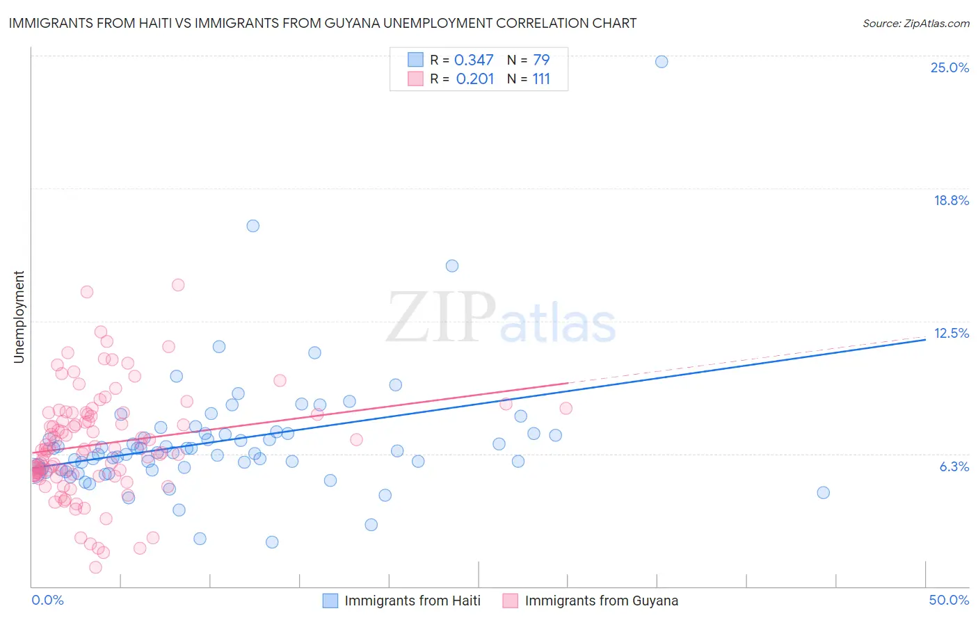 Immigrants from Haiti vs Immigrants from Guyana Unemployment