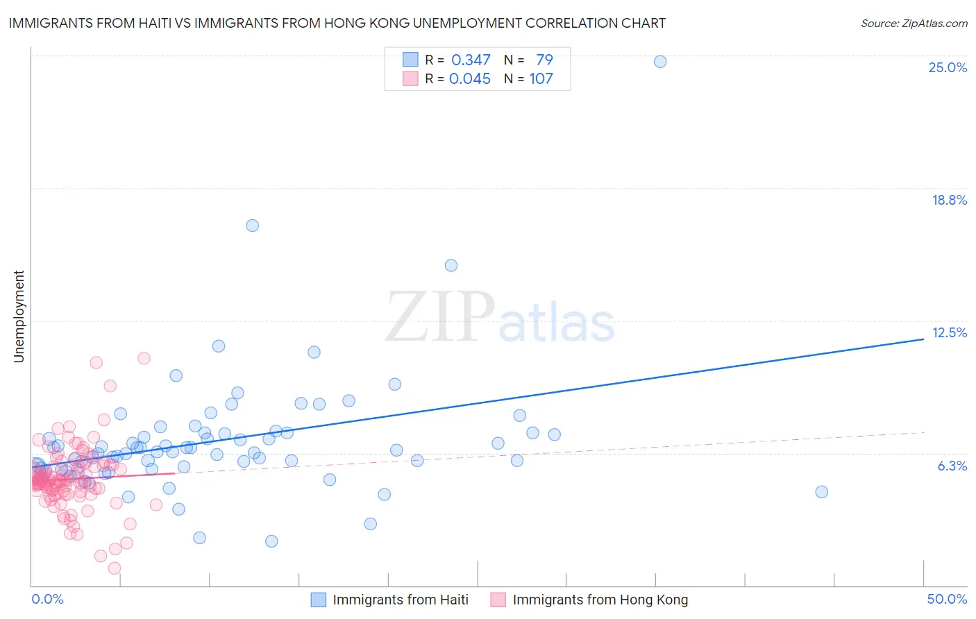 Immigrants from Haiti vs Immigrants from Hong Kong Unemployment