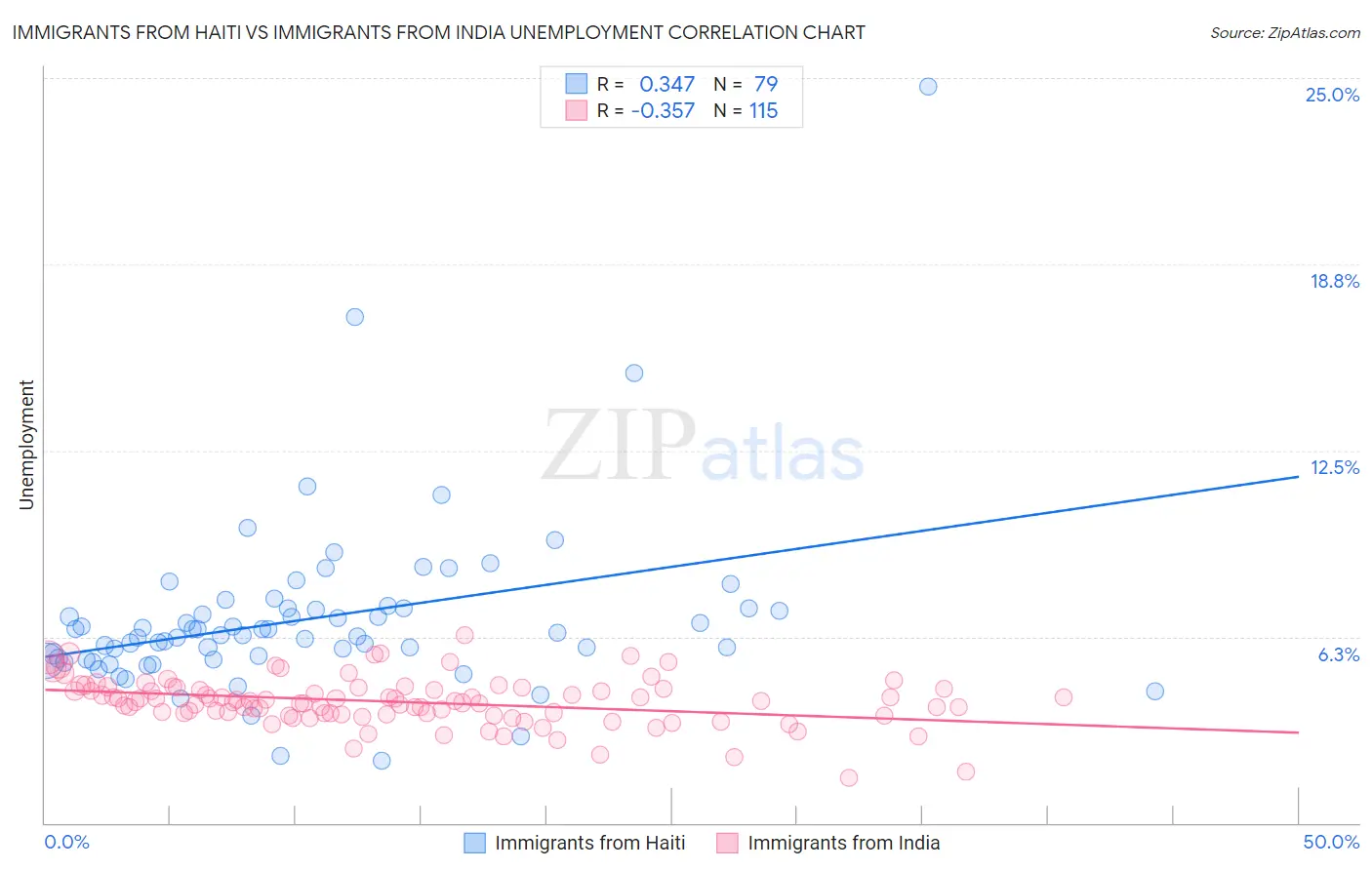 Immigrants from Haiti vs Immigrants from India Unemployment