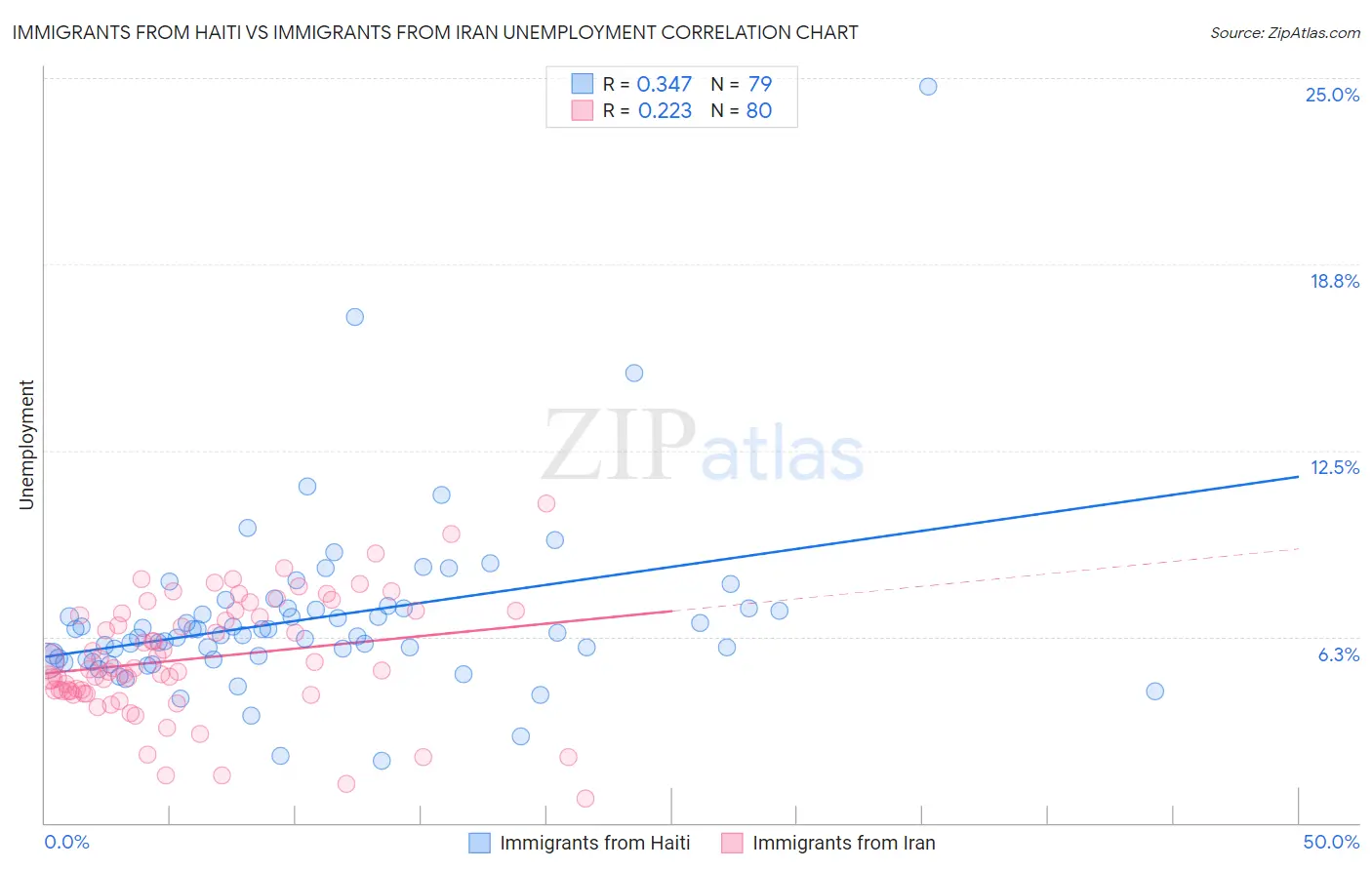 Immigrants from Haiti vs Immigrants from Iran Unemployment