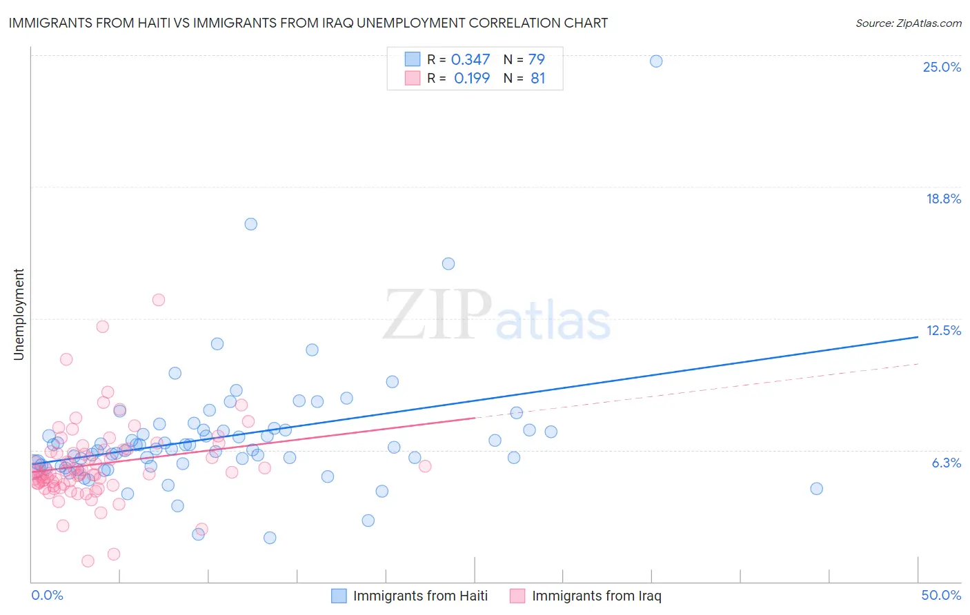 Immigrants from Haiti vs Immigrants from Iraq Unemployment