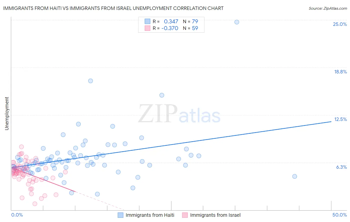 Immigrants from Haiti vs Immigrants from Israel Unemployment